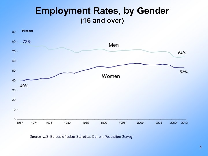 Employment Rates, by Gender (16 and over) 78% Source: U. S. Bureau of Labor