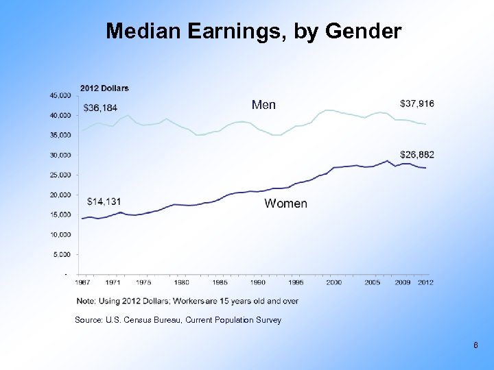 Median Earnings, by Gender Men Source: U. S. Census Bureau, Current Population Survey 6