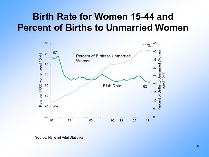 Birth Rate for Women 15 -44 and Percent of Births to Unmarried Women 41%