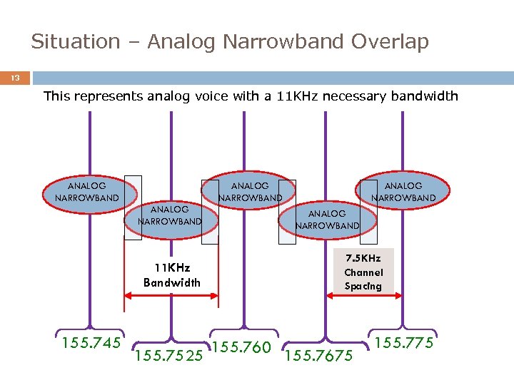 Situation – Analog Narrowband Overlap 13 This represents analog voice with a 11 KHz