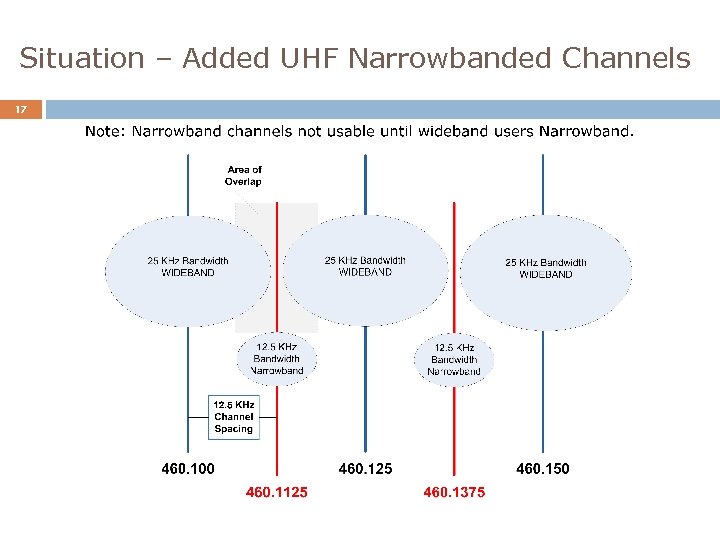Situation – Added UHF Narrowbanded Channels 17 