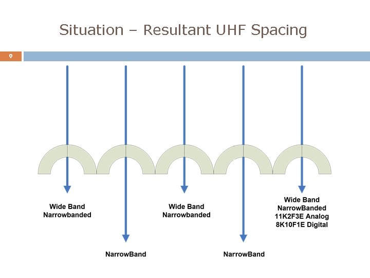 Situation – Resultant UHF Spacing 9 