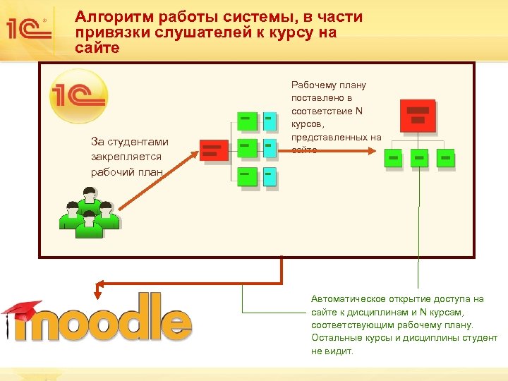 Алгоритм работы системы, в части привязки слушателей к курсу на сайте За студентами закрепляется