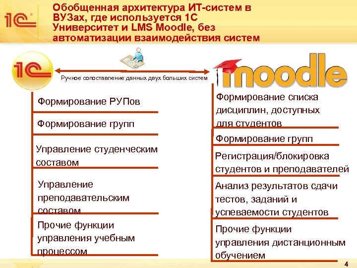Обобщенная архитектура ИТ-систем в ВУЗах, где используется 1 С Университет и LMS Moodle, без