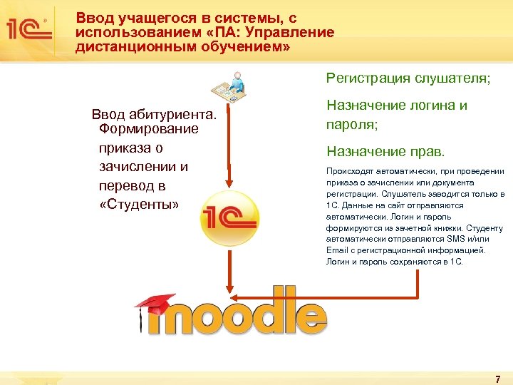 Ввод учащегося в системы, с использованием «ПА: Управление дистанционным обучением» Регистрация слушателя; Ввод абитуриента.