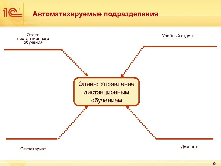 Автоматизируемые подразделения Отдел дистанционного обучения Учебный отдел Элайн: Управление дистанционным обучением Секретариат Деканат 9