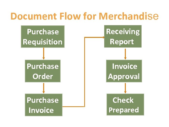 Document Flow for Merchandise Purchase Requisition Receiving Report Purchase Order Invoice Approval Purchase Invoice