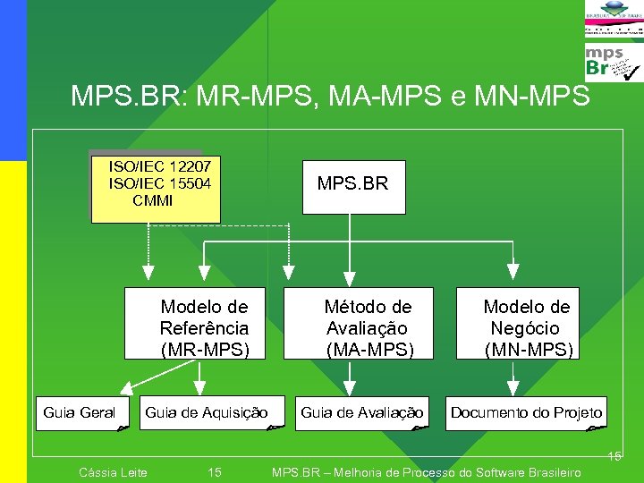 MPS. BR: MR-MPS, MA-MPS e MN-MPS ISO/IEC 12207 ISO/IEC 15504 CMMI Modelo de Referência