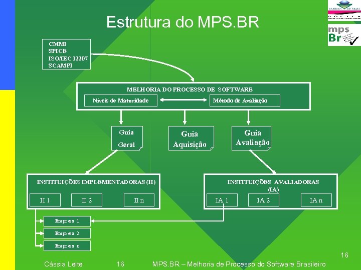 Estrutura do MPS. BR CMMI SPICE ISO/IEC 12207 SCAMPI MELHORIA DO PROCESSO DE SOFTWARE