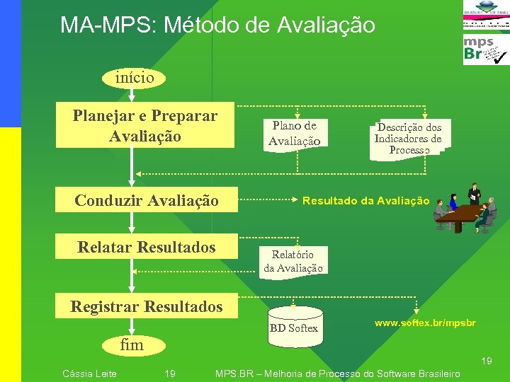 MA-MPS: Método de Avaliação início Planejar e Preparar Avaliação Conduzir Avaliação Relatar Resultados Plano