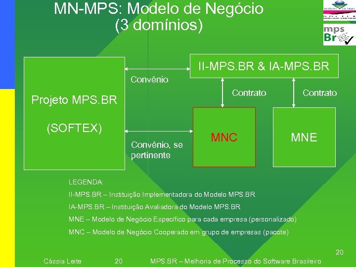 MN-MPS: Modelo de Negócio (3 domínios) II-MPS. BR & IA-MPS. BR Convênio Contrato Projeto