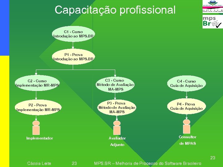 Capacitação profissional C 1 - Curso Introdução ao MPS. BR P 1 - Prova