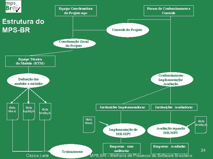 Equipe Coordenadora do Projeto mps Estrutura do MPS-BR Fórum de Credenciamento e Controle do