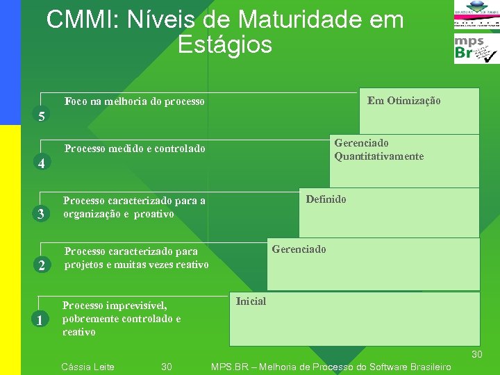 CMMI: Níveis de Maturidade em Estágios Em Otimização Foco na melhoria do processo 5