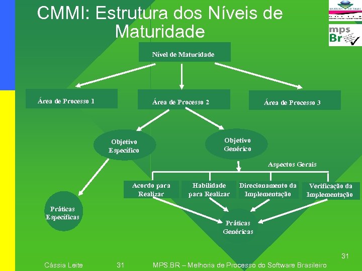 CMMI: Estrutura dos Níveis de Maturidade Nível de Maturidade Área de Processo 1 Área