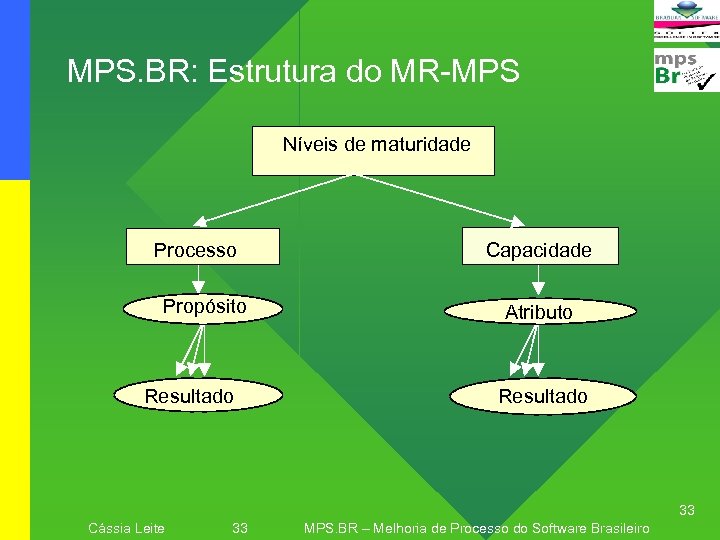 MPS. BR: Estrutura do MR-MPS Níveis de maturidade Processo Propósito Resultado Capacidade Atributo Resultado