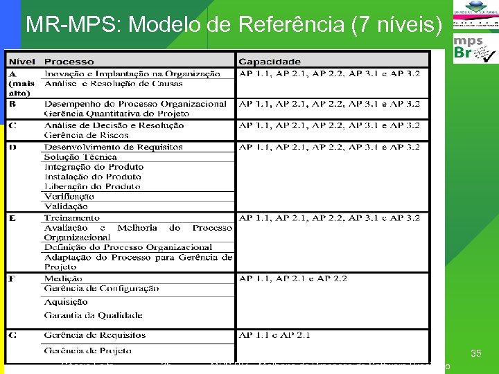 MR-MPS: Modelo de Referência (7 níveis) 35 Cássia Leite 35 MPS. BR – Melhoria