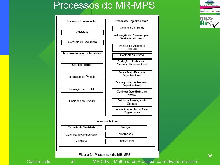 Processos do MR-MPS 36 Cássia Leite 36 MPS. BR – Melhoria de Processo do