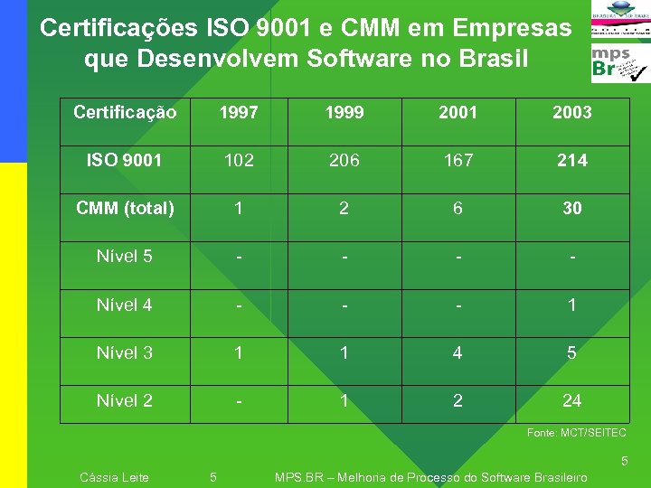 Certificações ISO 9001 e CMM em Empresas que Desenvolvem Software no Brasil Certificação 1997