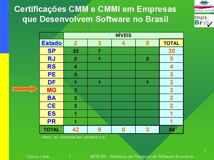 Certificações CMM e CMMI em Empresas que Desenvolvem Software no Brasil FONTE: ISD, PROCESIX,