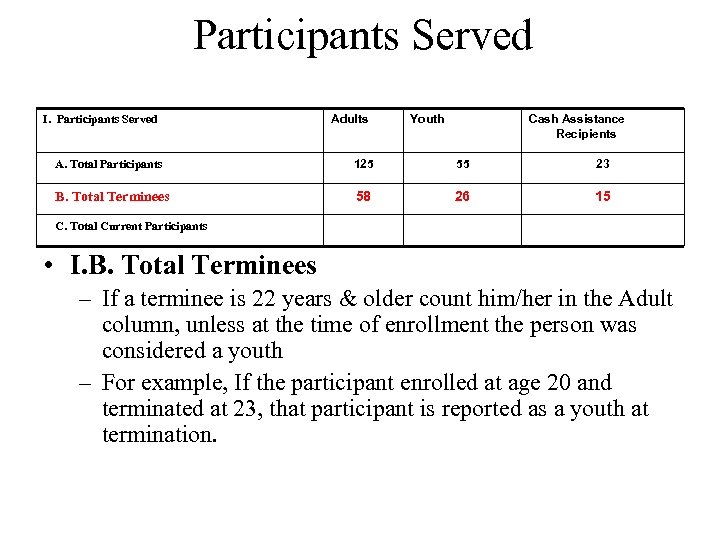 Participants Served I. Participants Served Adults Youth Cash Assistance Recipients A. Total Participants 125