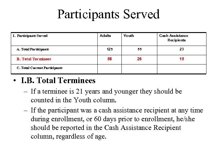 Participants Served I. Participants Served Adults Youth Cash Assistance Recipients A. Total Participants 125