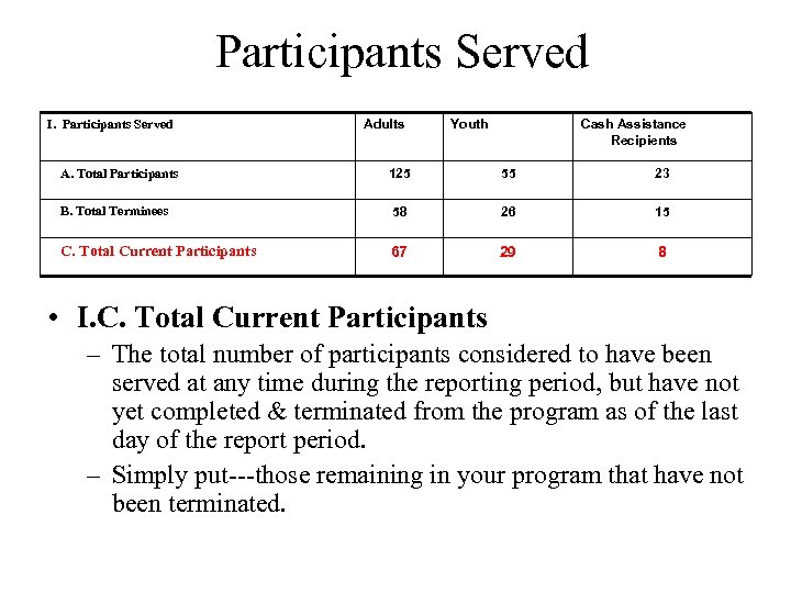 Participants Served I. Participants Served Adults Youth Cash Assistance Recipients A. Total Participants 125