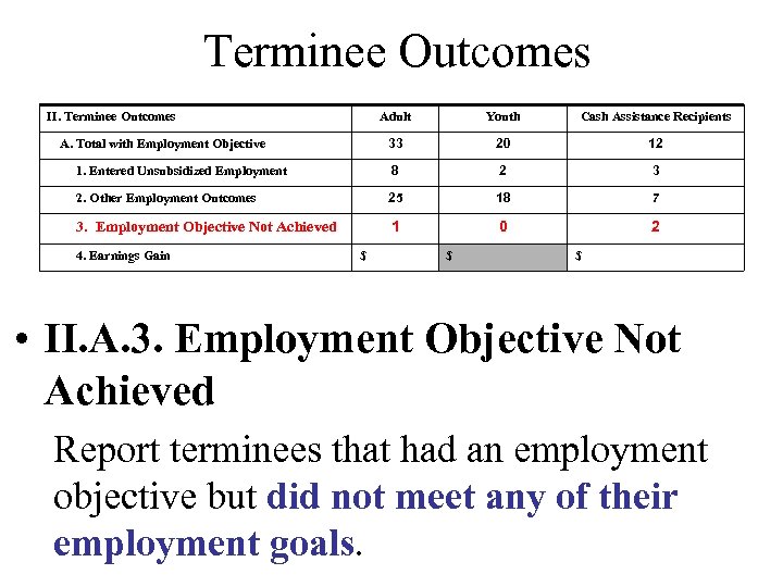 Terminee Outcomes II. Terminee Outcomes Adult Youth Cash Assistance Recipients 33 20 12 1.