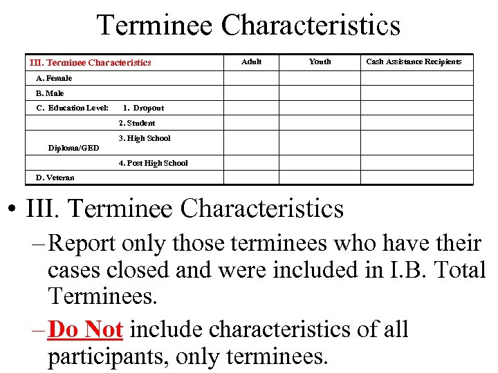 Terminee Characteristics III. Terminee Characteristics Adult Youth Cash Assistance Recipients A. Female B. Male