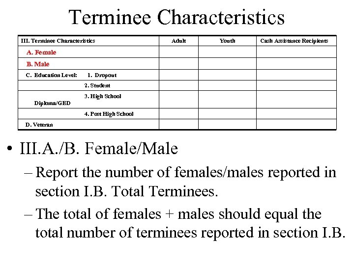 Terminee Characteristics III. Terminee Characteristics Adult Youth Cash Assistance Recipients A. Female B. Male