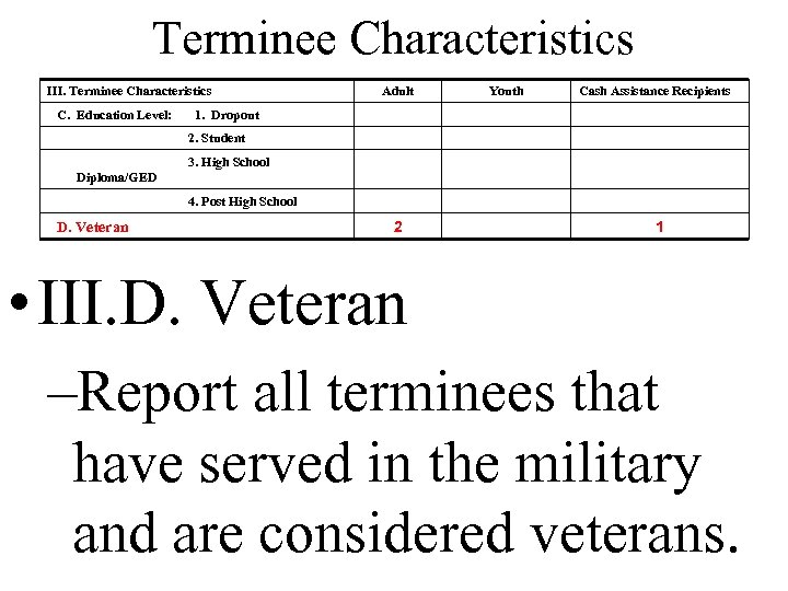 Terminee Characteristics III. Terminee Characteristics C. Education Level: Adult Youth Cash Assistance Recipients 1.