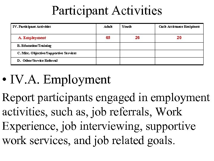 Participant Activities IV. Participant Activities Adult A. Employment 65 Youth Cash Assistance Recipients 26