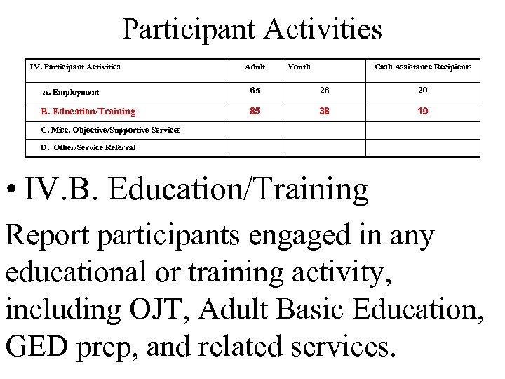 Participant Activities IV. Participant Activities Adult Youth Cash Assistance Recipients A. Employment 65 26