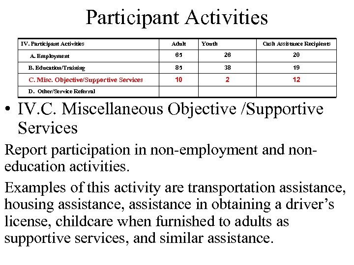 Participant Activities IV. Participant Activities Adult Youth Cash Assistance Recipients A. Employment 65 26