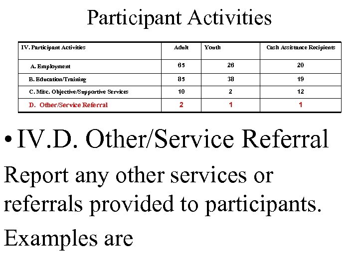 Participant Activities IV. Participant Activities Adult Youth Cash Assistance Recipients A. Employment 65 26