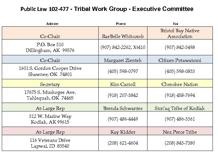 Public Law 102 -477 - Tribal Work Group - Executive Committee Address Phone Fax