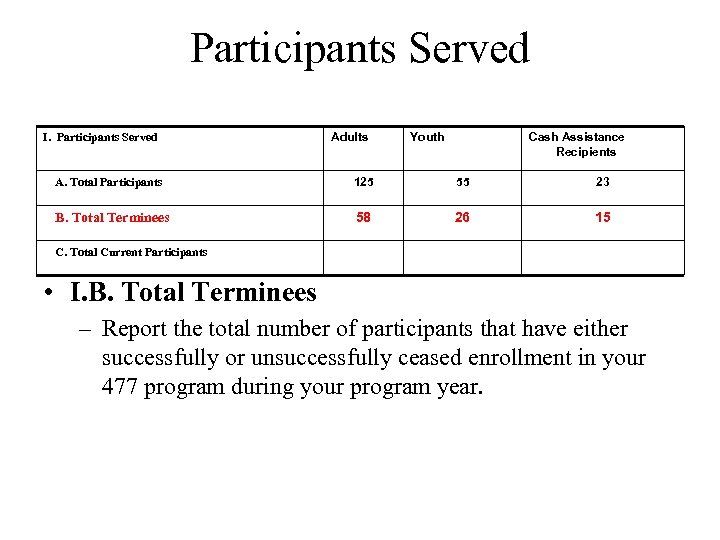 Participants Served I. Participants Served Adults Youth Cash Assistance Recipients A. Total Participants 125