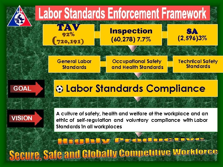 TAV ( 92% 720, 191) General Labor Standards GOAL VISION Inspection SA (60, 278)