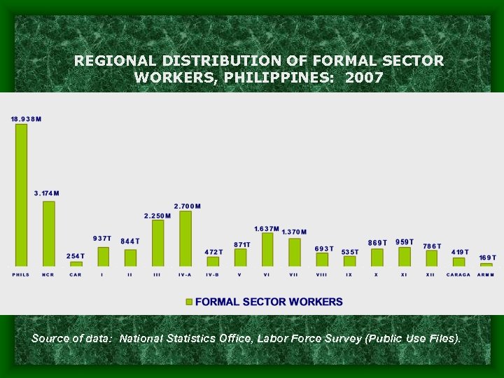 REGIONAL DISTRIBUTION OF FORMAL SECTOR WORKERS, PHILIPPINES: 2007 Source of data: National Statistics Office,