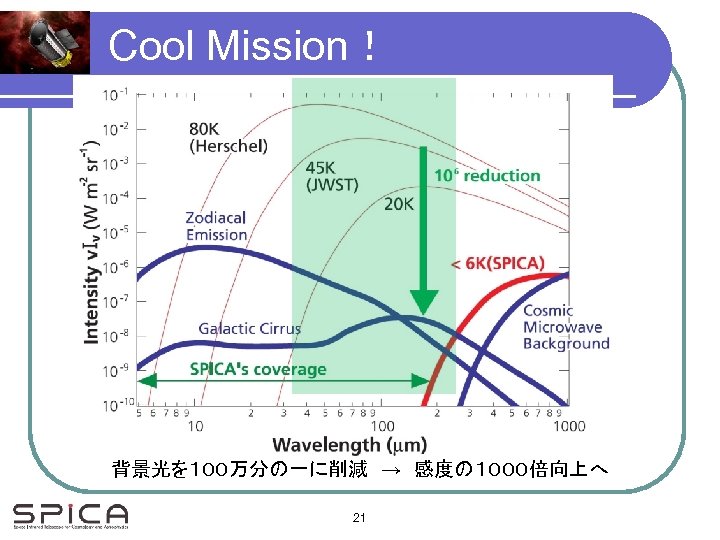 Cool Mission！ 背景光を１００万分の一に削減　→　感度の１０００倍向上へ 21 