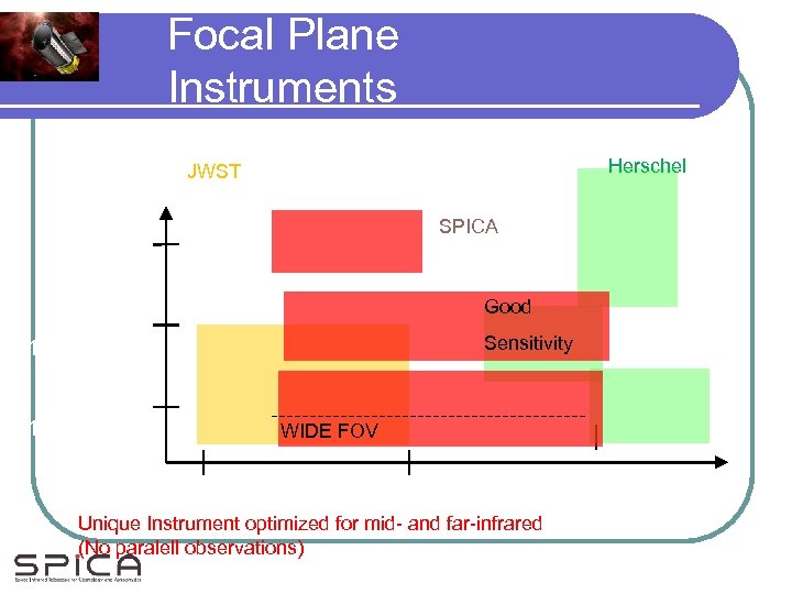 Focal Plane Instruments Herschel JWST l/dl (dv) SPICA 30000 (10 km s-1) Good 3000