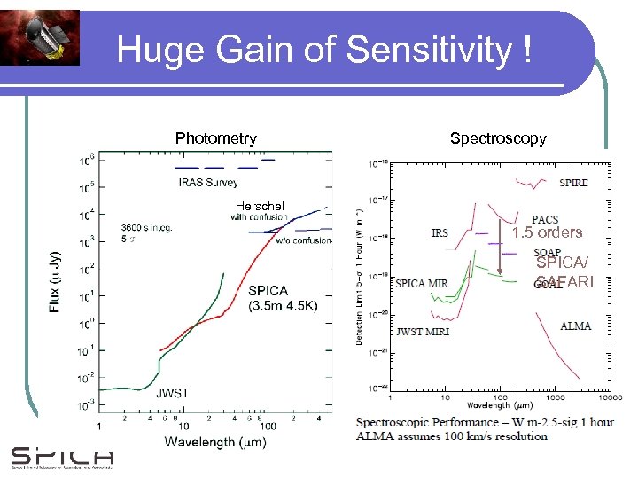 Huge Gain of Sensitivity ! Photometry Spectroscopy Herschel 2. 5 orders SPICA 1. 5