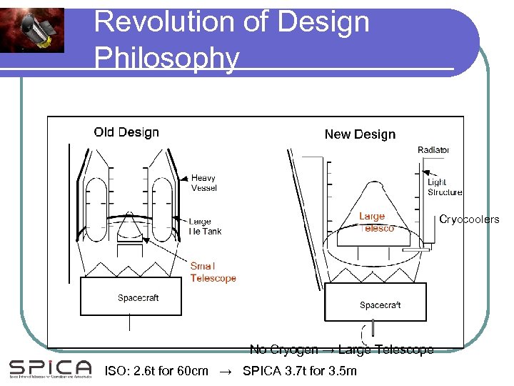 Revolution of Design Philosophy Cryocoolers No Cryogen → Large Telescope ISO: 2. 6 t