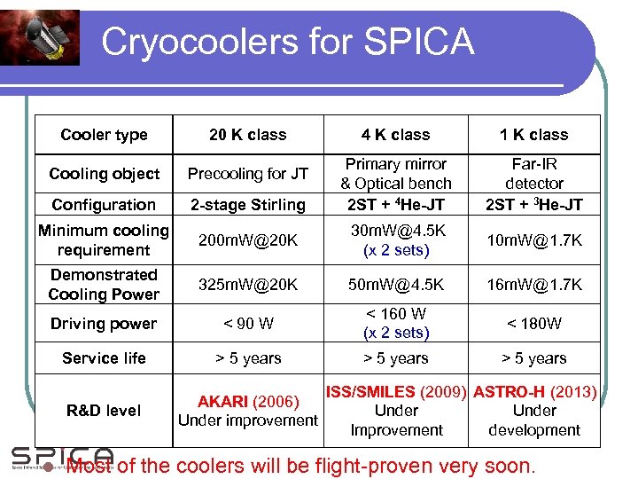 Cryocoolers for SPICA Cooler type 20 K class 4 K class 1 K class