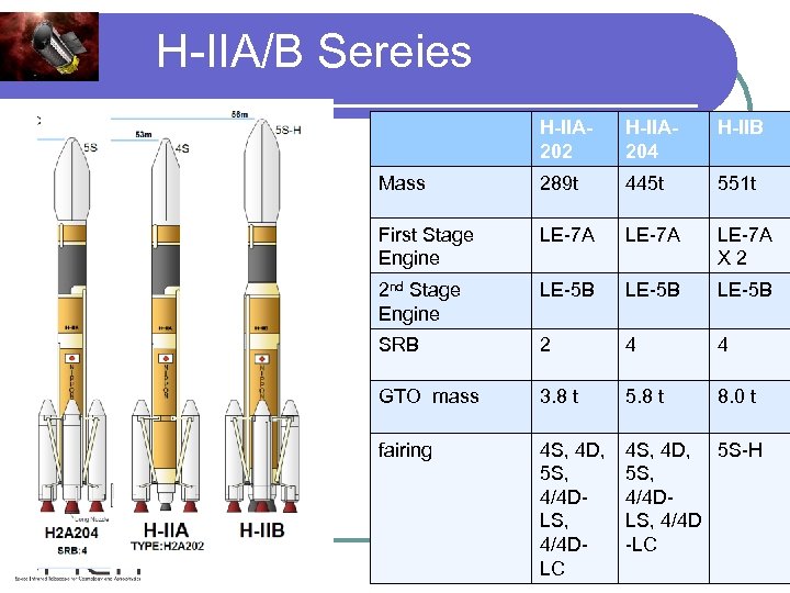 H-IIA/B Sereies H-IIA 202 H-IIA 204 H-IIB Mass 289 t 445 t 551 t