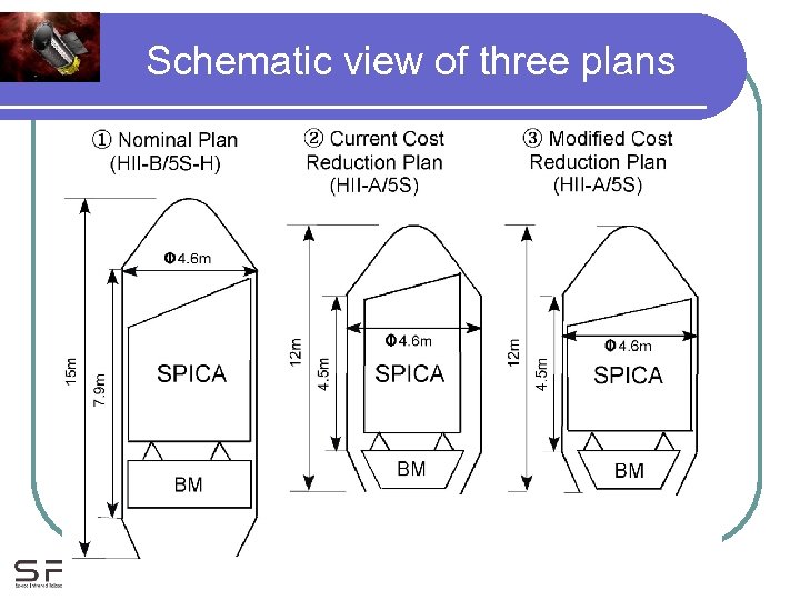 Schematic view of three plans 