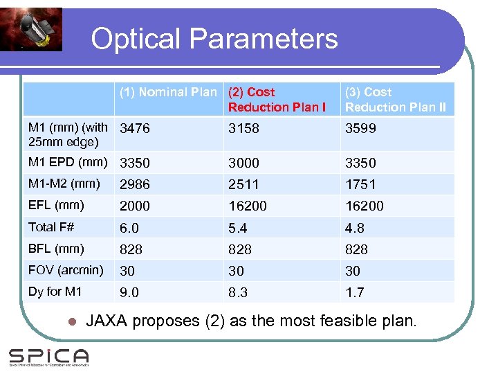 Optical Parameters (1) Nominal Plan (2) Cost Reduction Plan I (3) Cost Reduction Plan