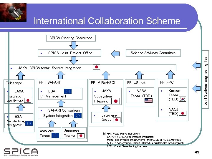 International Collaboration Scheme SPICA Steering Committee n SPICA Joint Project Office Science Advisory Committee