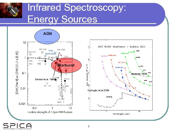 Infrared Spectroscopy: Energy Sources AGN Starburst Genzel et al. 1998 Spinoglio et al 2009
