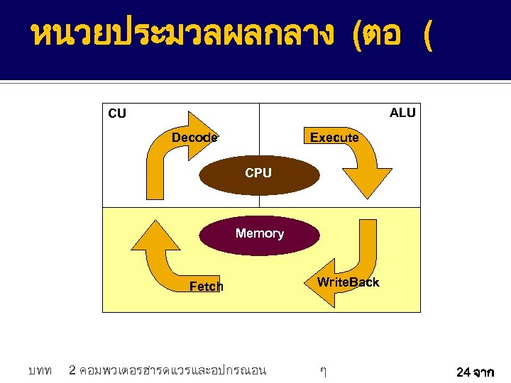 หนวยประมวลผลกลาง (ตอ ( ALU CU Execute Decode CPU Memory Fetch บทท 2 คอมพวเตอรฮารดแวรและอปกรณอน Write.